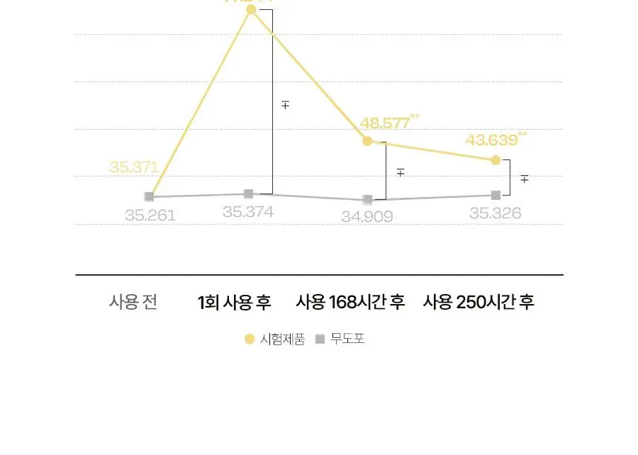 [촘촘수분팩] 달바 너리싱 트리트먼트 마스크 5매 상세페이지 5